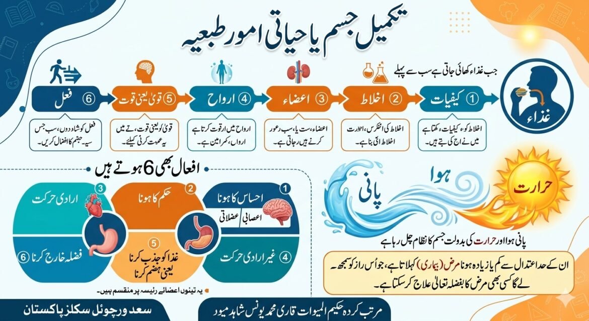تکمیل جسم یا حیاتی امور طبعیہ۔