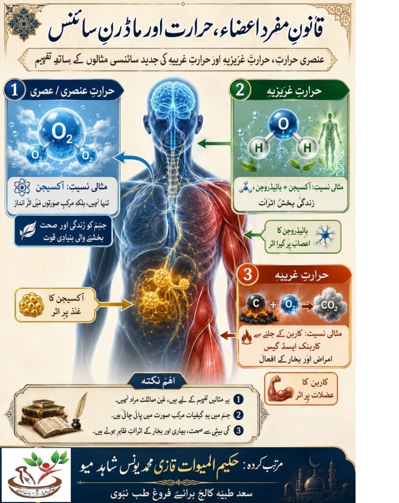 قانونِ مفرد اعضاء، حرارت اور جدید سائنس